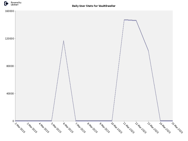Daily User Stats for VaultDweller